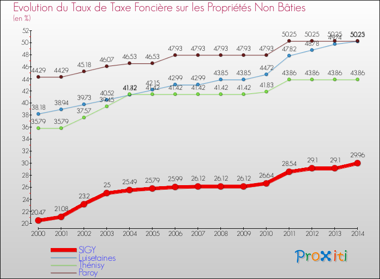 Evolution du taux de la taxe foncière sur les immeubles et terrains non batis pour SIGY et les communes proches de 2000 à 2014 Comparaison des taux de la taxe foncière sur les immeubles et terrains non batis pour SIGY et les communes voisines de 2000 à 2014