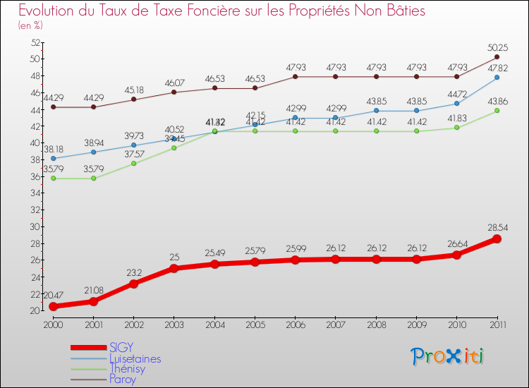 Evolution du taux de la taxe foncière sur les immeubles et terrains non batis pour SIGY et les communes proches Comparaison des taux de la taxe foncière sur les immeubles et terrains non batis pour SIGY et les communes voisines