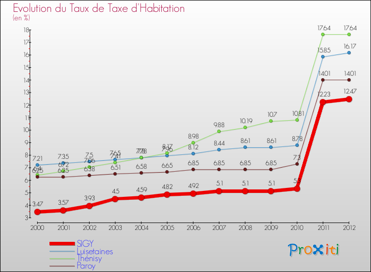Evolution du taux de la taxe d'habitation pour SIGY et les communes proches Comparaison des taux de la taxe d'habitation pour SIGY et les communes voisines