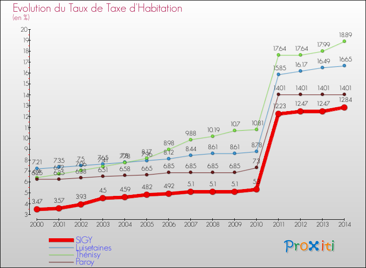 Evolution du taux de la taxe d'habitation pour SIGY et les communes proches de 2000 à 2014 Comparaison des taux de la taxe d'habitation pour SIGY et les communes voisines de 2000 à 2014