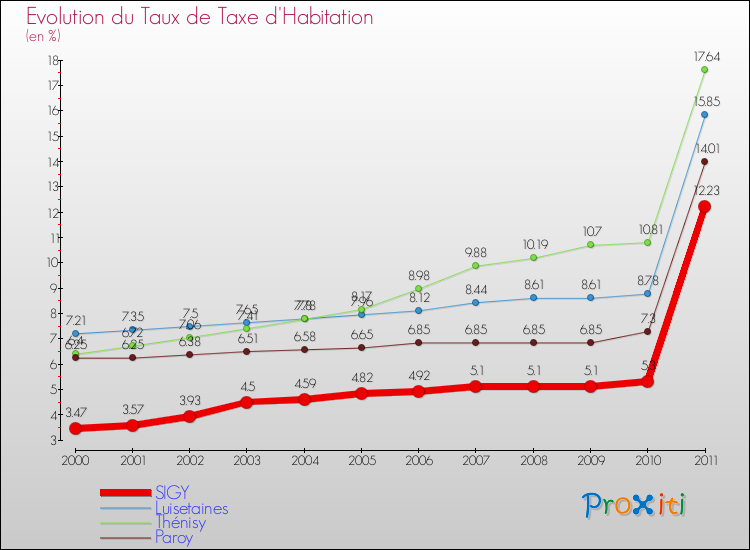 Evolution du taux de la taxe d'habitation pour SIGY et les communes proches Comparaison des taux de la taxe d'habitation pour SIGY et les communes voisines
