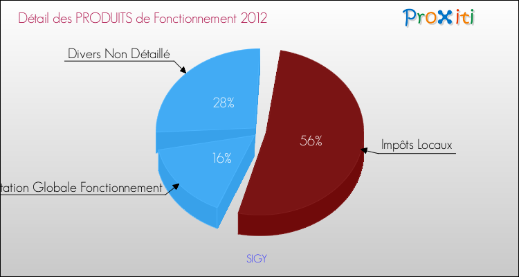 Décomposition du Budget de Fonctionnement 2012 de la commune de SIGY Budget de Fonctionnement 2012 pour la commune de SIGY