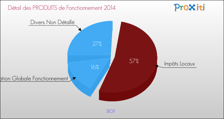 Décomposition du Budget de Fonctionnement 2014 de la commune de SIGY Budget de Fonctionnement 2014 pour la commune de SIGY