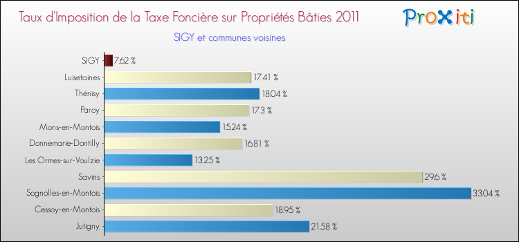 Taux d'imposition de la taxe foncière sur le bati 2011 pour SIGY et les communes proches Comparaison des taux d'imposition de la taxe foncière sur le bati 2011 pour SIGY et les communes voisines