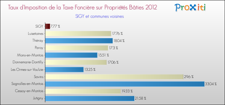 Taux d'imposition de la taxe foncière sur le bati 2012 pour SIGY et les communes proches Comparaison des taux d'imposition de la taxe foncière sur le bati 2012 pour SIGY et les communes voisines