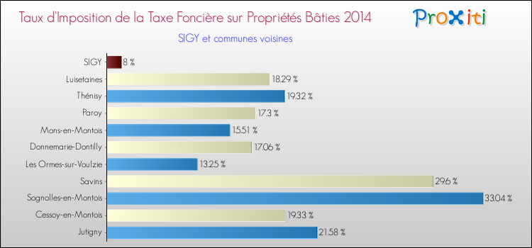 Taux d'imposition de la taxe foncière sur le bati 2014 pour SIGY et les communes proches Comparaison des taux d'imposition de la taxe foncière sur le bati 2014 pour SIGY et les communes voisines