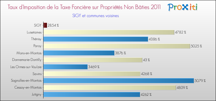 Taux d'imposition de la taxe foncière sur les immeubles et terrains non batis 2011 pour SIGY et les communes proches Comparaison des taux d'imposition de la taxe foncière sur les immeubles et terrains non batis 2011 pour SIGY et les communes voisines