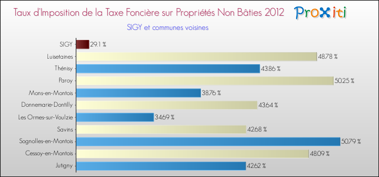 Taux d'imposition de la taxe foncière sur les immeubles et terrains non batis 2012 pour SIGY et les communes proches Comparaison des taux d'imposition de la taxe foncière sur les immeubles et terrains non batis 2012 pour SIGY et les communes voisines