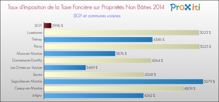 Taux d'imposition de la taxe foncière sur les immeubles et terrains non batis 2014 pour SIGY et les communes proches Comparaison des taux d'imposition de la taxe foncière sur les immeubles et terrains non batis 2014 pour SIGY et les communes voisines