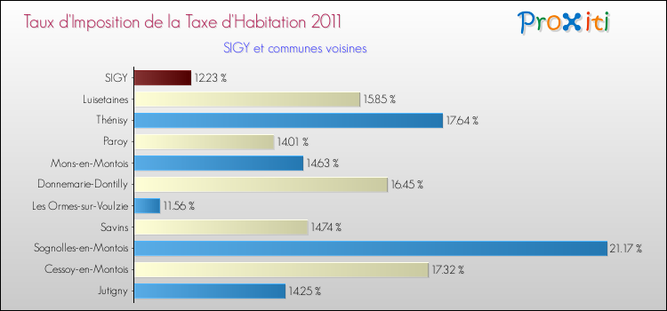 Taux d'imposition de la taxe d'habitation 2011 pour SIGY et les communes proches Comparaison des taux d'imposition de la taxe d'habitation 2011 pour SIGY et les communes voisines