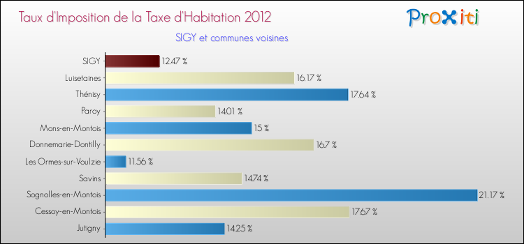 Taux d'imposition de la taxe d'habitation 2012 pour SIGY et les communes proches Comparaison des taux d'imposition de la taxe d'habitation 2012 pour SIGY et les communes voisines