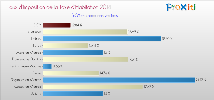 Taux d'imposition de la taxe d'habitation 2014 pour SIGY et les communes proches Comparaison des taux d'imposition de la taxe d'habitation 2014 pour SIGY et les communes voisines