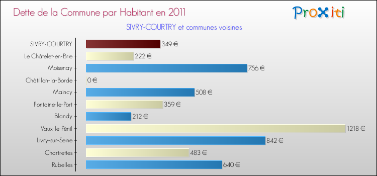 Dette par habitant de la commune en 2011 pour SIVRY-COURTRY et les communes proches Comparaison de la dette par habitant de la commune en 2011 pour SIVRY-COURTRY et les communes voisines