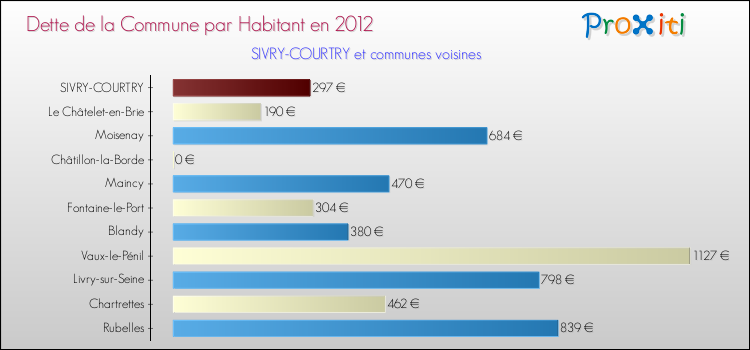 Dette par habitant de la commune en 2012 pour SIVRY-COURTRY et les communes proches Comparaison de la dette par habitant de la commune en 2012 pour SIVRY-COURTRY et les communes voisines