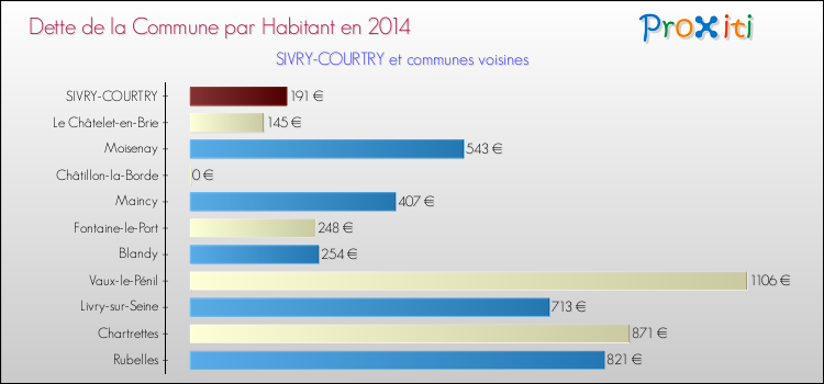 Dette par habitant de la commune en 2014 pour SIVRY-COURTRY et les communes proches Comparaison de la dette par habitant de la commune en 2014 pour SIVRY-COURTRY et les communes voisines