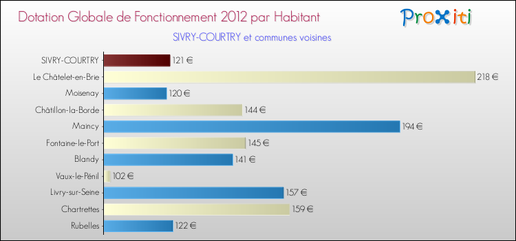 Montant des dotations globales de fonctionnement DGF par Habitant pour SIVRY-COURTRY et les communes proches Comparaison des des dotations globales de fonctionnement DGF par habitant pour SIVRY-COURTRY et les communes voisines
