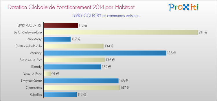 Montant des dotations globales de fonctionnement DGF par Habitant pour SIVRY-COURTRY et les communes proches en 2014. Comparaison des des dotations globales de fonctionnement DGF par habitant pour SIVRY-COURTRY et les communes voisines en 2014.