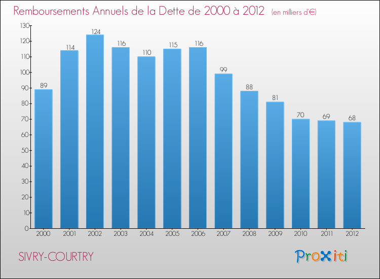 Evolution de l'annuité de la dette pour la commune de SIVRY-COURTRY de 2000 à 2012 Annuités de la dette pour SIVRY-COURTRY de 2000 à 2012