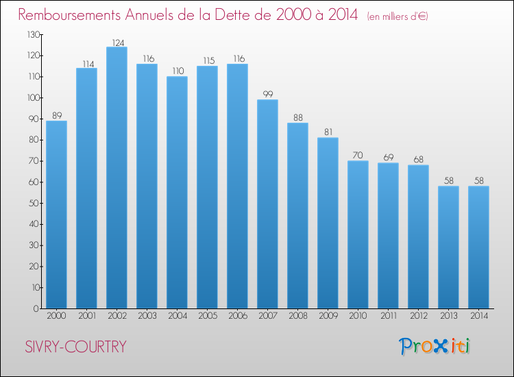 Evolution de l'annuité de la dette pour la commune de SIVRY-COURTRY de 2000 à 2014 Annuités de la dette pour SIVRY-COURTRY de 2000 à 2014