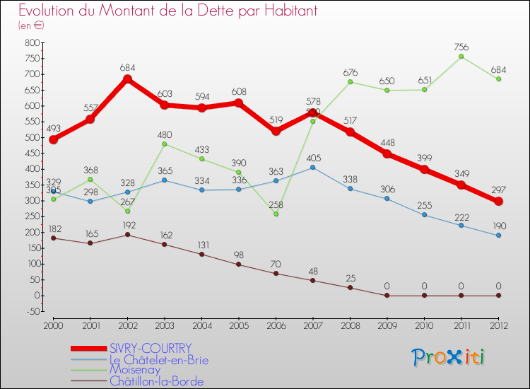Evolution de la dette par habitant pour la commune de SIVRY-COURTRY et les communes proches de 2000 à 2012 Comparaison de la dette par habitant pour SIVRY-COURTRY et les communes voisines de 2000 à 2012