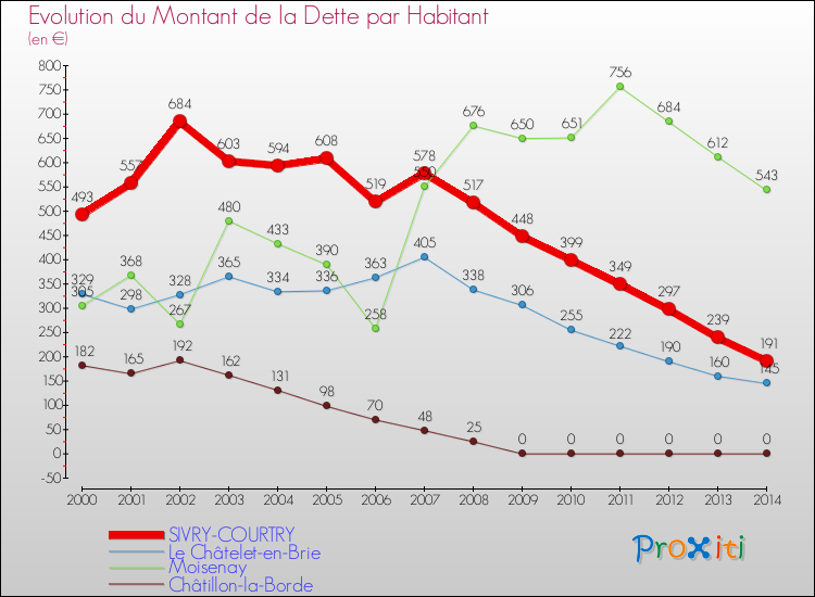 Evolution de la dette par habitant pour la commune de SIVRY-COURTRY et les communes proches de 2000 à 2014 Comparaison de la dette par habitant pour SIVRY-COURTRY et les communes voisines de 2000 à 2014