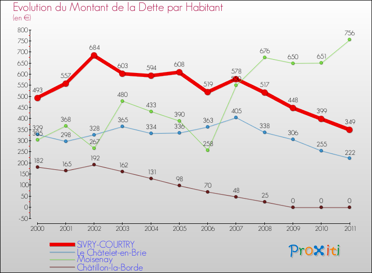 Evolution de la dette par habitant pour la commune de SIVRY-COURTRY et les communes proches Comparaison de la dette par habitant pour SIVRY-COURTRY et les communes voisines