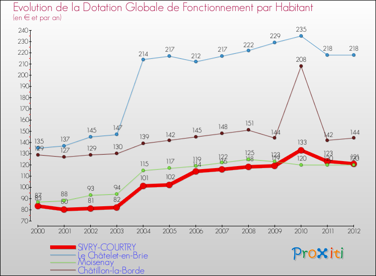 Evolution et montant de la dotation globale de fonctionnement par Habitant pour SIVRY-COURTRY et les communes proches Comparaison des dotations globales de fonctionnement par habitant pour SIVRY-COURTRY et les communes voisines