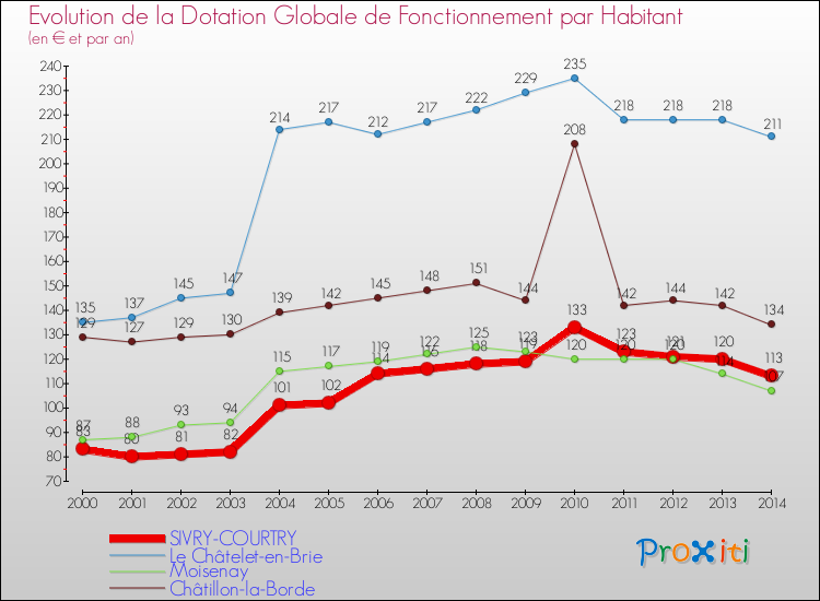 Evolution et montant de la dotation globale de fonctionnement par Habitant pour SIVRY-COURTRY et les communes proches de 2000 à 2014. Comparaison des dotations globales de fonctionnement par habitant pour SIVRY-COURTRY et les communes voisines de 2000 à 2014.