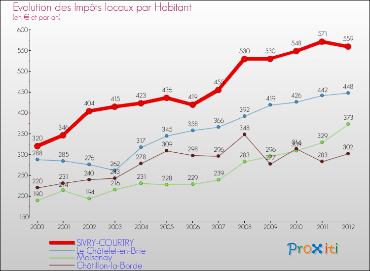 Evolution et montant des impôts locaux par Habitant pour SIVRY-COURTRY et les communes proches Comparaison des impôts locaux par habitant pour SIVRY-COURTRY et les communes voisines