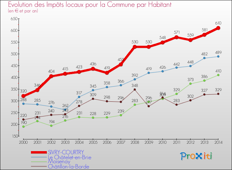 Evolution et montant des impôts locaux par Habitant pour SIVRY-COURTRY et les communes proches de 2000 à 2014 Comparaison des impôts locaux par habitant pour SIVRY-COURTRY et les communes voisines de 2000 à 2014