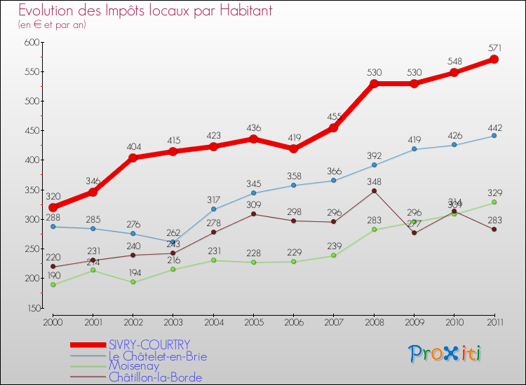 Evolution et montant des impôts locaux par Habitant pour SIVRY-COURTRY et les communes proches Comparaison des impôts locaux par habitant pour SIVRY-COURTRY et les communes voisines