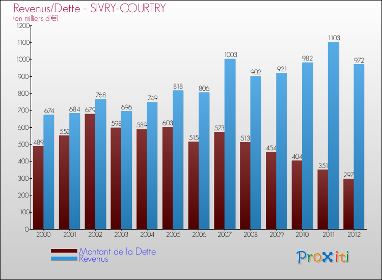 Evolution comparée de la dette et des revenus pour la commune de SIVRY-COURTRY de 2000 à 2012 Comparaison de la dette et des revenus pour SIVRY-COURTRY de 2000 à 2012