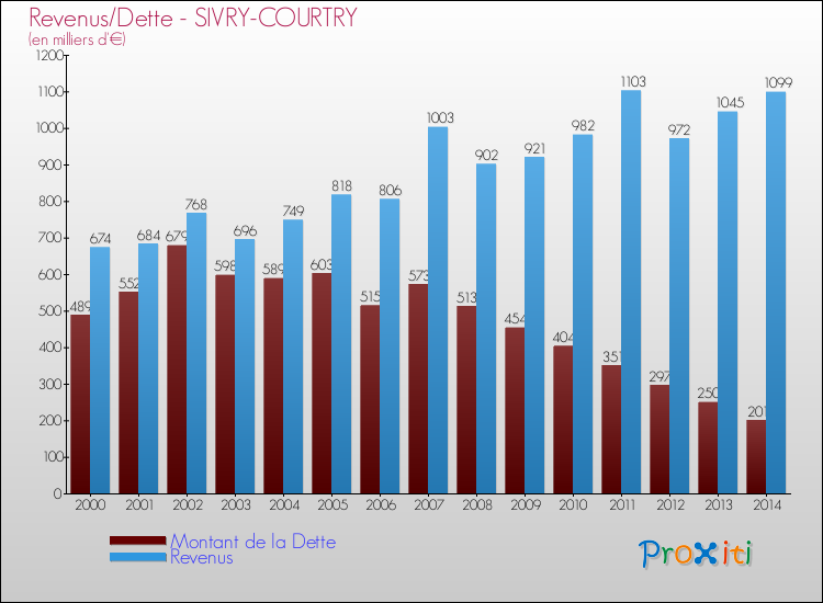 Evolution comparée de la dette et des revenus pour la commune de SIVRY-COURTRY de 2000 à 2014 Comparaison de la dette et des revenus pour SIVRY-COURTRY de 2000 à 2014