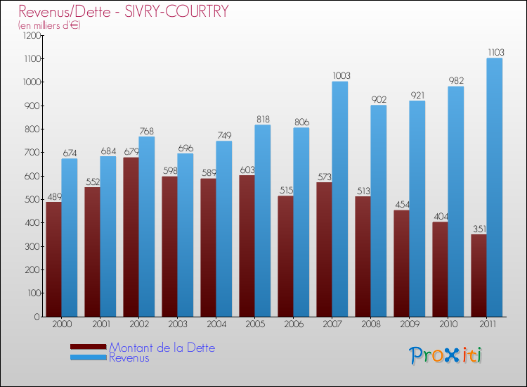 Evolution comparée de la dette et des revenus pour la commune de SIVRY-COURTRY de 2000 à 2011 Comparaison de la dette et des revenus pour SIVRY-COURTRY de 2000 à 2011