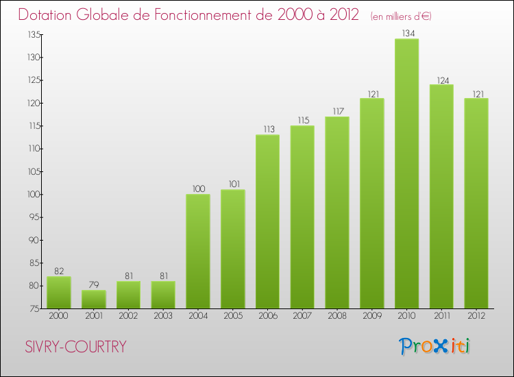 Evolution du montant de la Dotation Globale de Fonctionnement pour la commune de SIVRY-COURTRY de 2000 à 2012 Evolution du montant de la Dotation Globale de Fonctionnement pour SIVRY-COURTRY de 2000 à 2012