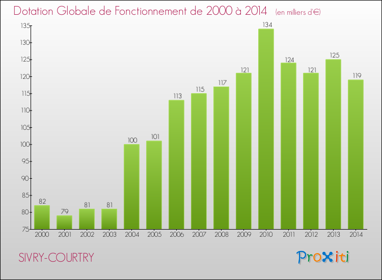 Evolution du montant de la Dotation Globale de Fonctionnement pour la commune de SIVRY-COURTRY de 2000 à 2014 Evolution du montant de la Dotation Globale de Fonctionnement pour SIVRY-COURTRY de 2000 à 2014