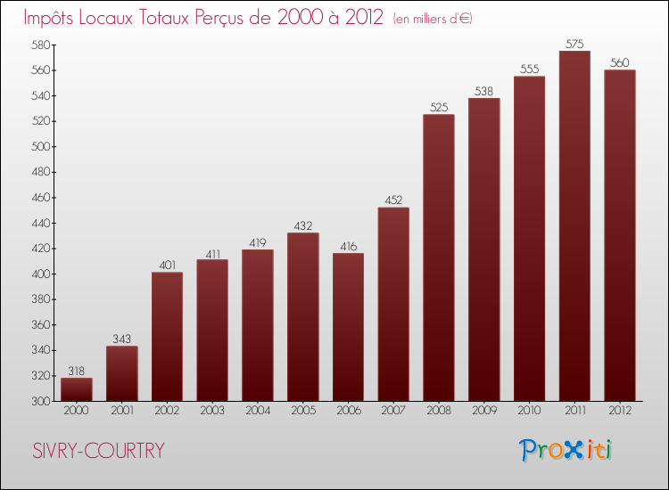 Evolution des Impôts Locaux pour la commune de SIVRY-COURTRY de 2000 à 2012 Evolution des Impôts Locaux pour SIVRY-COURTRY de 2000 à 2012