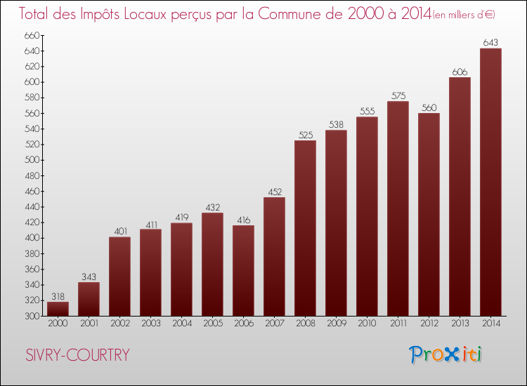 Evolution des Impôts Locaux pour la commune de SIVRY-COURTRY de 2000 à 2014 Evolution des Impôts Locaux pour SIVRY-COURTRY de 2000 à 2014