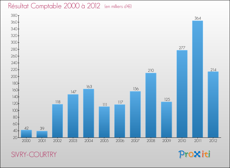 Evolution du résultat comptable pour la commune de SIVRY-COURTRY de 2000 à 2012 Evolution du résultat comptable pour SIVRY-COURTRY de 2000 à 2012
