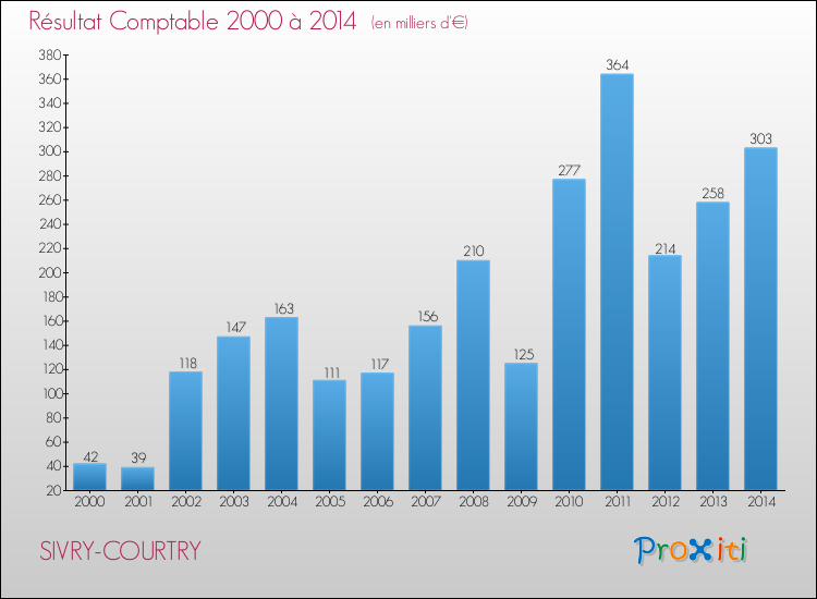 Evolution du résultat comptable pour la commune de SIVRY-COURTRY de 2000 à 2014 Evolution du résultat comptable pour SIVRY-COURTRY de 2000 à 2014