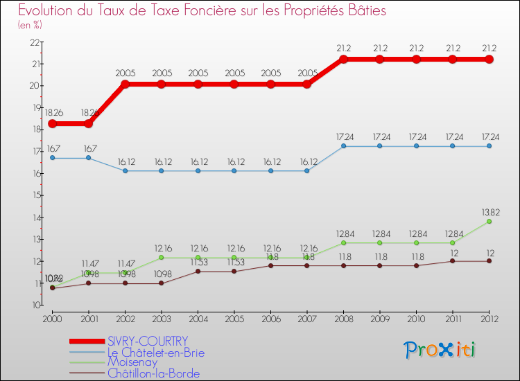 Evolution du taux de la taxe foncière sur le bati pour SIVRY-COURTRY et les communes proches de 2000 à 2012 Comparaison des taux de taxe foncière sur le bati pour SIVRY-COURTRY et les communes voisines de 2000 à 2012