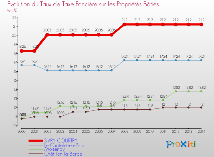 Evolution du taux de la taxe foncière sur le bati pour SIVRY-COURTRY et les communes proches de 2000 à 2014 Comparaison des taux de taxe foncière sur le bati pour SIVRY-COURTRY et les communes voisines de 2000 à 2014