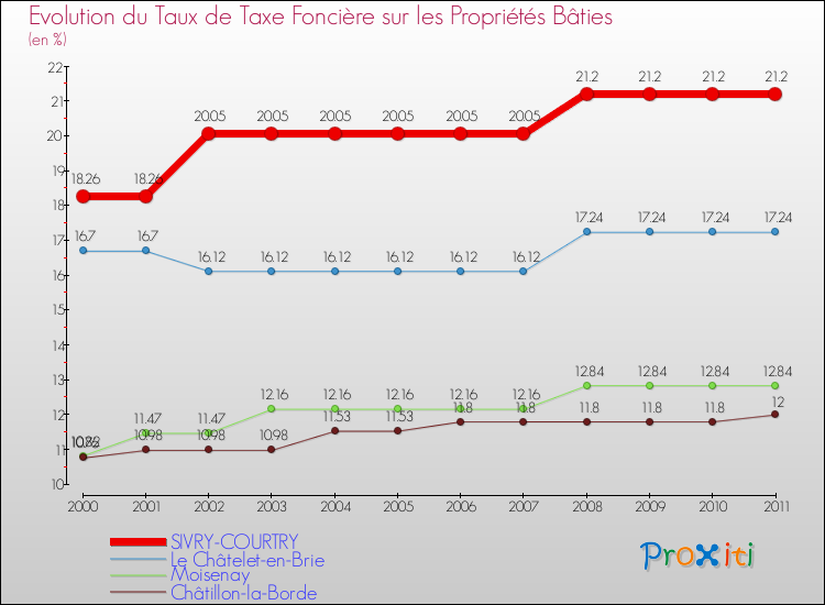 Evolution du taux de la taxe foncière sur le bati pour SIVRY-COURTRY et les communes proches Comparaison des taux de taxe foncière sur le bati pour SIVRY-COURTRY et les communes voisines