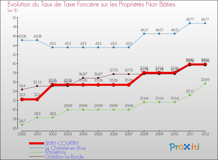 Evolution du taux de la taxe foncière sur les immeubles et terrains non batis pour SIVRY-COURTRY et les communes proches de 2000 à 2012 Comparaison des taux de la taxe foncière sur les immeubles et terrains non batis pour SIVRY-COURTRY et les communes voisines de 2000 à 2012