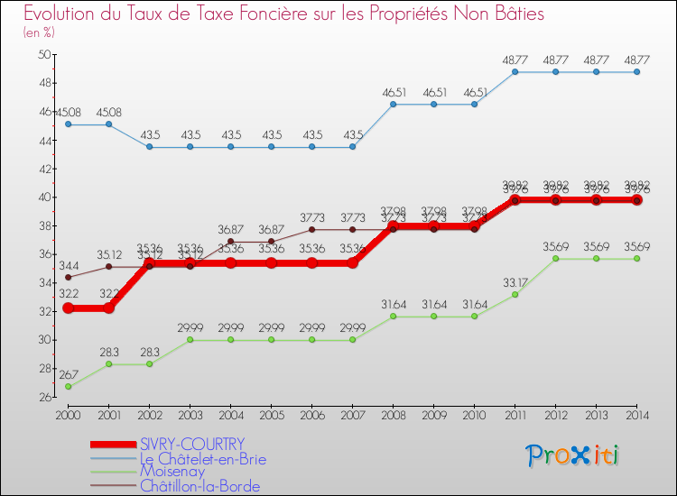 Evolution du taux de la taxe foncière sur les immeubles et terrains non batis pour SIVRY-COURTRY et les communes proches de 2000 à 2014 Comparaison des taux de la taxe foncière sur les immeubles et terrains non batis pour SIVRY-COURTRY et les communes voisines de 2000 à 2014