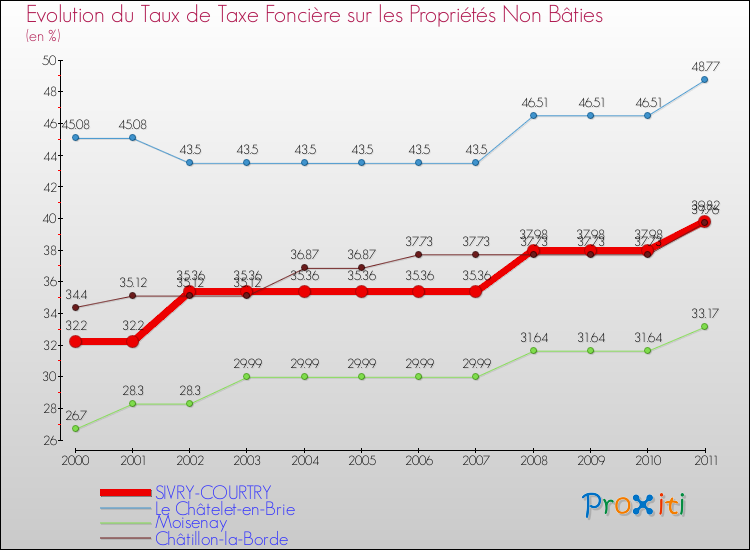 Evolution du taux de la taxe foncière sur les immeubles et terrains non batis pour SIVRY-COURTRY et les communes proches Comparaison des taux de la taxe foncière sur les immeubles et terrains non batis pour SIVRY-COURTRY et les communes voisines