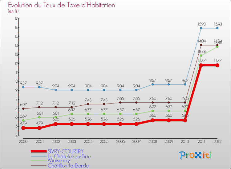 Evolution du taux de la taxe d'habitation pour SIVRY-COURTRY et les communes proches Comparaison des taux de la taxe d'habitation pour SIVRY-COURTRY et les communes voisines