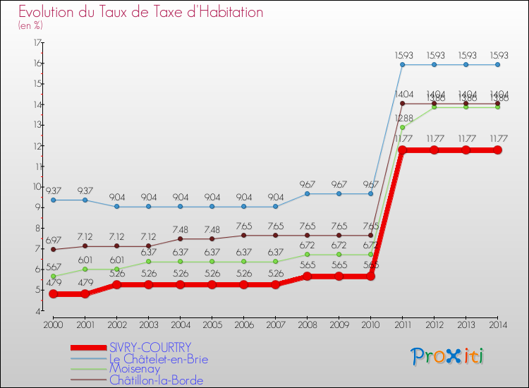 Comparaison des taux de la taxe d'habitation pour SIVRY-COURTRY et les communes voisines de 2000 à 2014