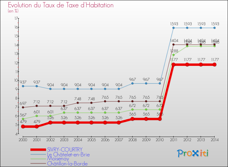 Evolution du taux de la taxe d'habitation pour SIVRY-COURTRY et les communes proches de 2000 à 2014 Comparaison des taux de la taxe d'habitation pour SIVRY-COURTRY et les communes voisines de 2000 à 2014