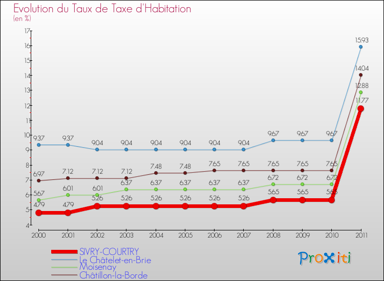 Evolution du taux de la taxe d'habitation pour SIVRY-COURTRY et les communes proches Comparaison des taux de la taxe d'habitation pour SIVRY-COURTRY et les communes voisines